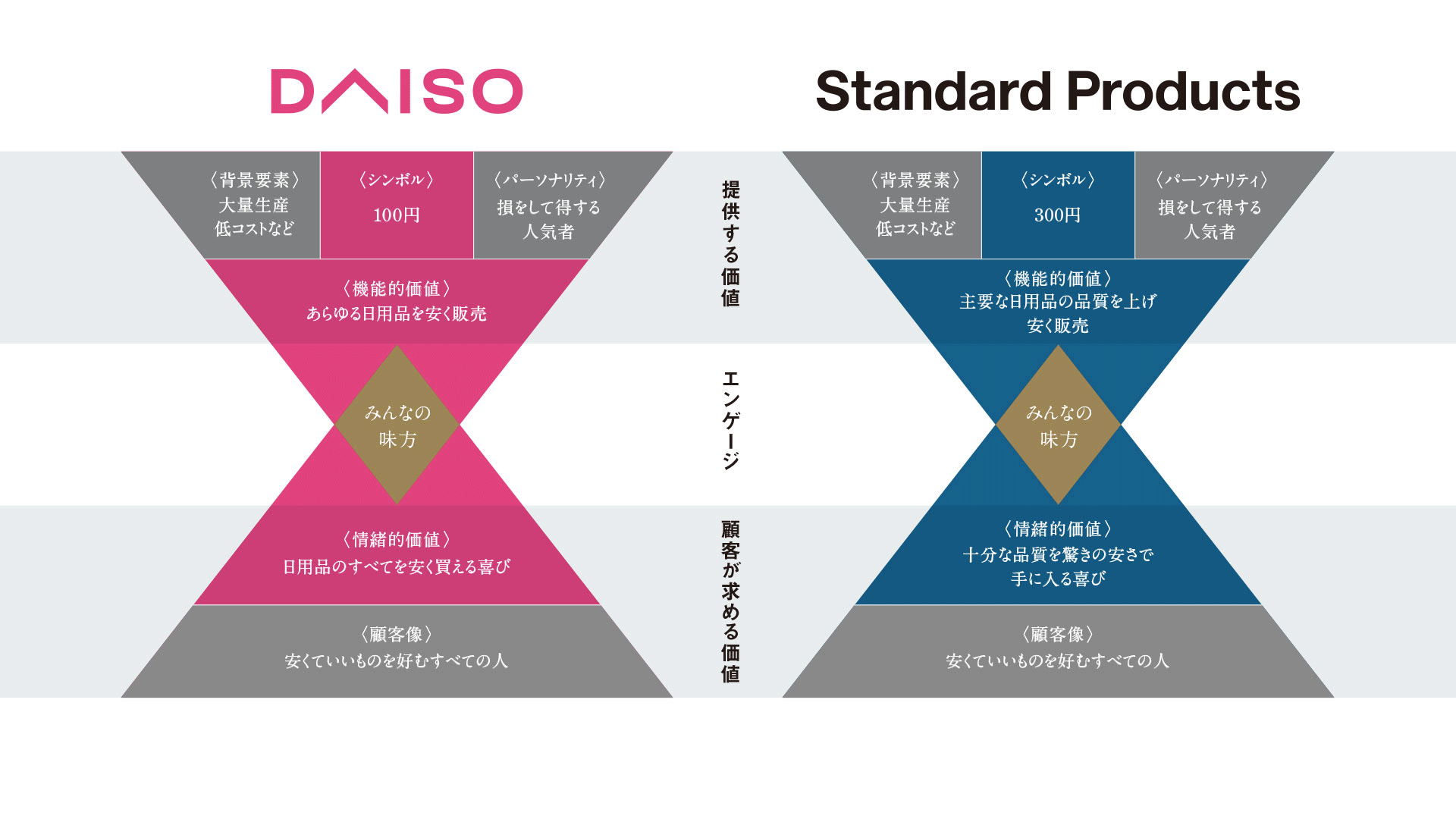 Standard Products 図解